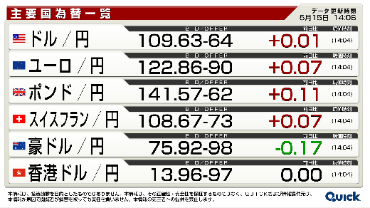 主要マーケット情報